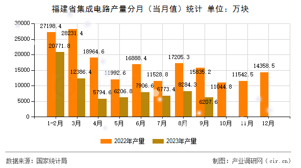 福建省集成電路產(chǎn)量分月（當(dāng)月值）統(tǒng)計(jì)