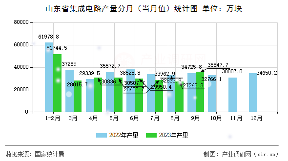 山東省集成電路產(chǎn)量分月（當(dāng)月值）統(tǒng)計圖