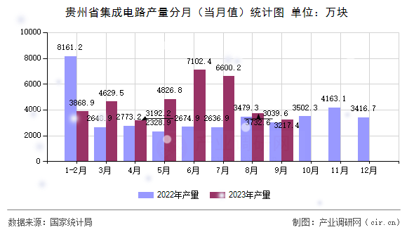 貴州省集成電路產(chǎn)量分月（當(dāng)月值）統(tǒng)計(jì)圖