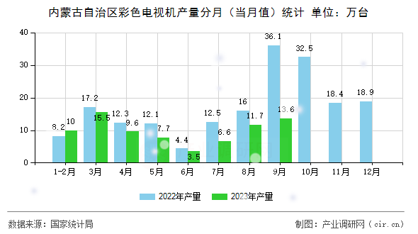 內(nèi)蒙古自治區(qū)彩色電視機(jī)產(chǎn)量分月（當(dāng)月值）統(tǒng)計(jì)