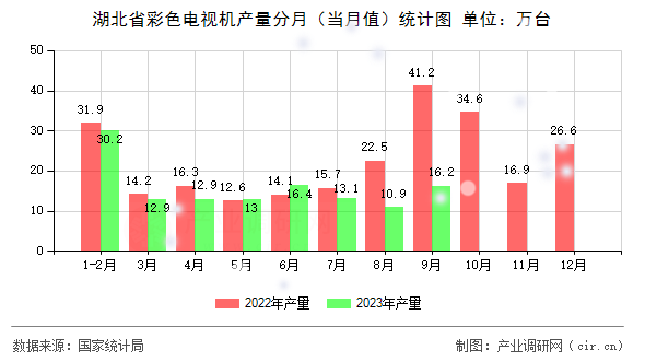 湖北省彩色電視機產(chǎn)量分月（當(dāng)月值）統(tǒng)計圖