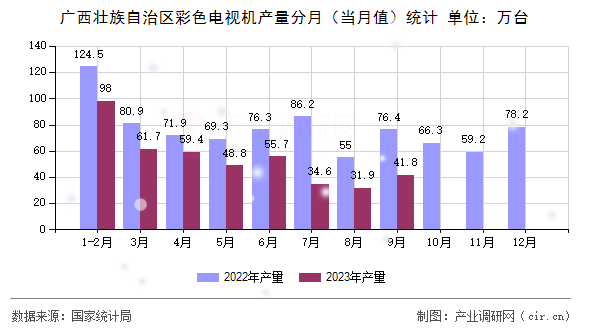 廣西壯族自治區(qū)彩色電視機產量分月（當月值）統(tǒng)計