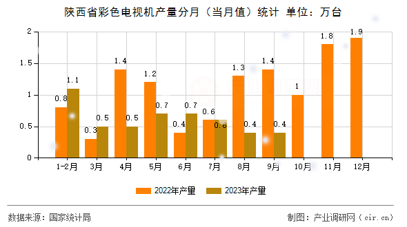 陜西省彩色電視機產(chǎn)量分月（當(dāng)月值）統(tǒng)計