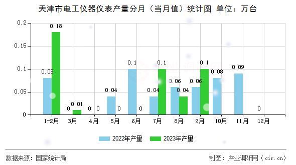 天津市電工儀器儀表產(chǎn)量分月（當(dāng)月值）統(tǒng)計(jì)圖