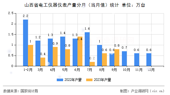 山西省電工儀器儀表產(chǎn)量分月（當(dāng)月值）統(tǒng)計(jì)