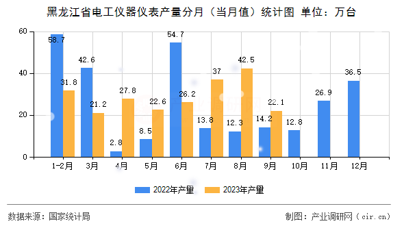 黑龍江省電工儀器儀表產(chǎn)量分月（當月值）統(tǒng)計圖