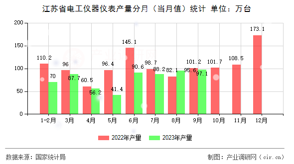 江蘇省電工儀器儀表產(chǎn)量分月（當(dāng)月值）統(tǒng)計(jì)