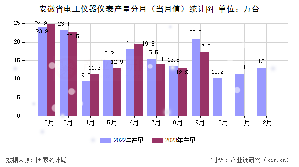 安徽省電工儀器儀表產(chǎn)量分月（當(dāng)月值）統(tǒng)計(jì)圖
