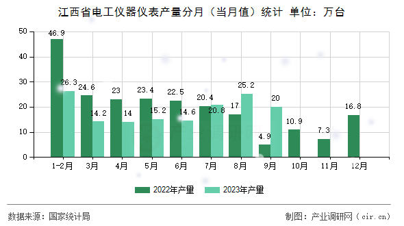 江西省電工儀器儀表產(chǎn)量分月（當(dāng)月值）統(tǒng)計(jì)