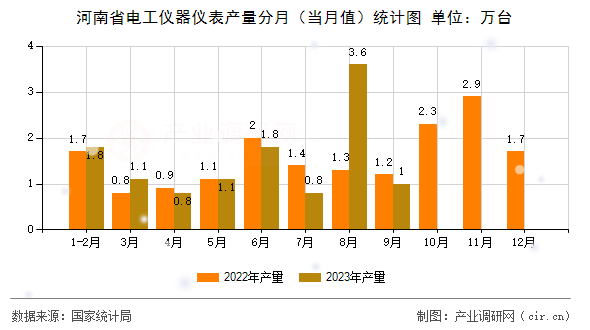 河南省電工儀器儀表產量分月（當月值）統(tǒng)計圖