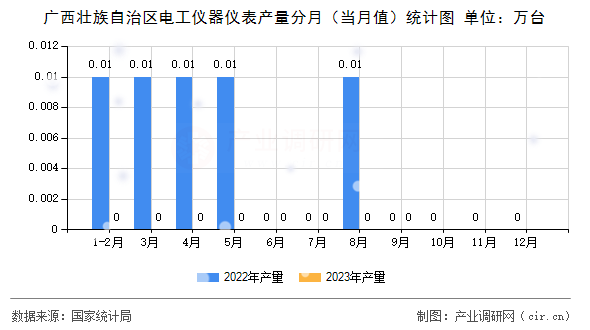 廣西壯族自治區(qū)電工儀器儀表產(chǎn)量分月（當(dāng)月值）統(tǒng)計(jì)圖