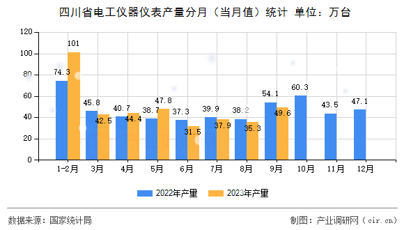 四川省電工儀器儀表產(chǎn)量分月（當(dāng)月值）統(tǒng)計(jì)