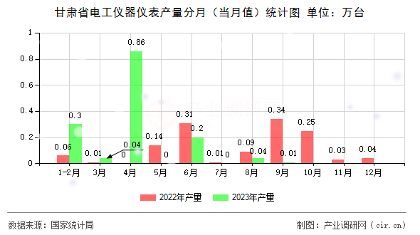 甘肅省電工儀器儀表產(chǎn)量分月（當(dāng)月值）統(tǒng)計(jì)圖