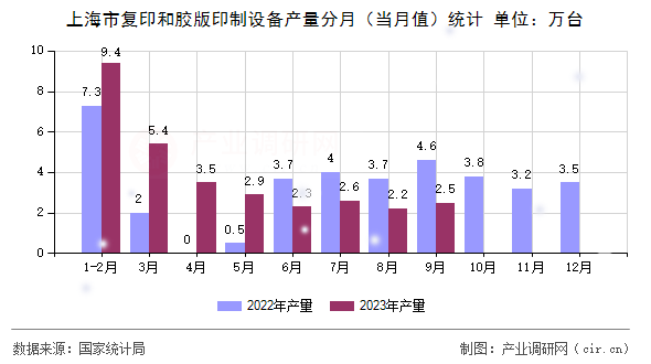 上海市復(fù)印和膠版印制設(shè)備產(chǎn)量分月（當(dāng)月值）統(tǒng)計