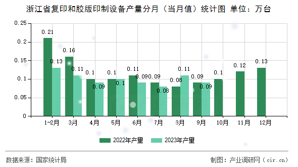 浙江省復印和膠版印制設備產量分月（當月值）統(tǒng)計圖