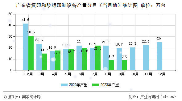 廣東省復(fù)印和膠版印制設(shè)備產(chǎn)量分月（當(dāng)月值）統(tǒng)計(jì)圖