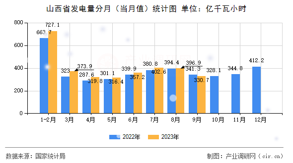 山西省發(fā)電量分月（當月值）統(tǒng)計圖