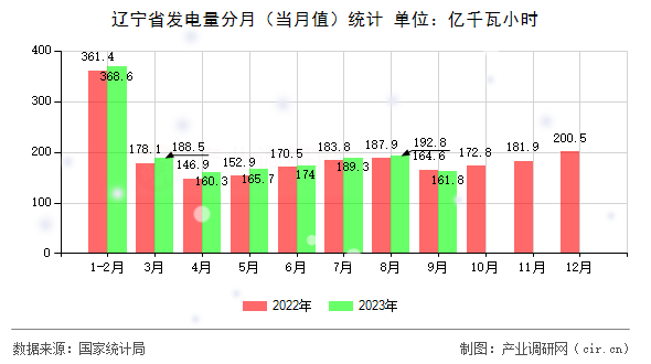 遼寧省發(fā)電量分月（當月值）統(tǒng)計