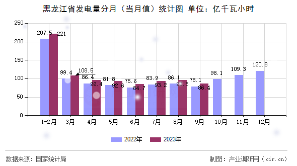 黑龍江省發(fā)電量分月（當(dāng)月值）統(tǒng)計(jì)圖