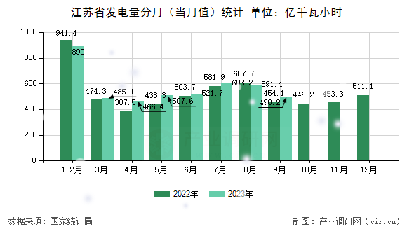 江蘇省發(fā)電量分月（當(dāng)月值）統(tǒng)計(jì)