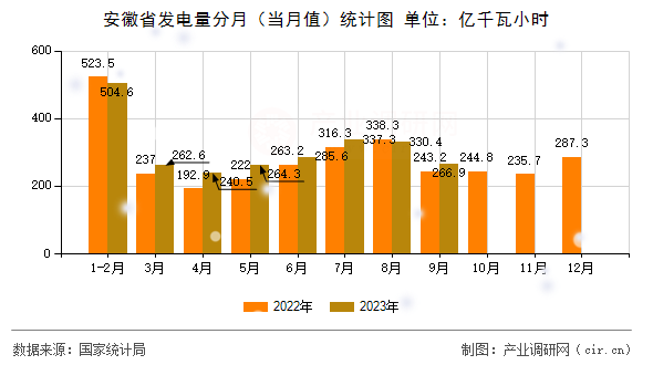 安徽省發(fā)電量分月（當(dāng)月值）統(tǒng)計圖
