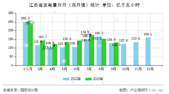 江西省發(fā)電量分月（當(dāng)月值）統(tǒng)計(jì)