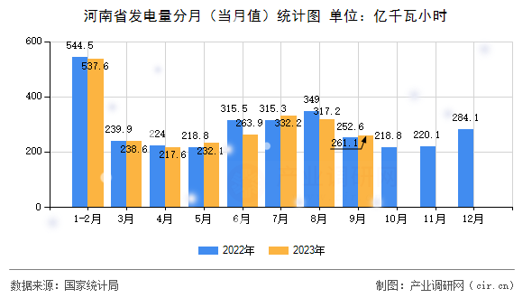 河南省發(fā)電量分月（當(dāng)月值）統(tǒng)計(jì)圖