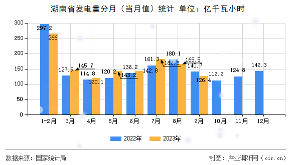 湖南省發(fā)電量分月（當月值）統(tǒng)計