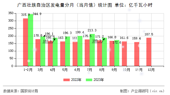 廣西壯族自治區(qū)發(fā)電量分月（當月值）統(tǒng)計圖