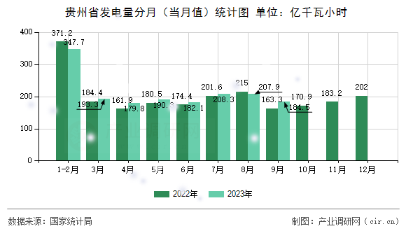 貴州省發(fā)電量分月（當(dāng)月值）統(tǒng)計(jì)圖