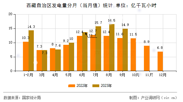 西藏自治區(qū)發(fā)電量分月（當(dāng)月值）統(tǒng)計(jì)
