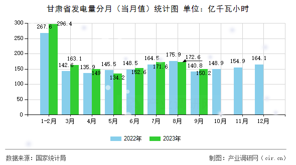 甘肅省發(fā)電量分月（當(dāng)月值）統(tǒng)計圖
