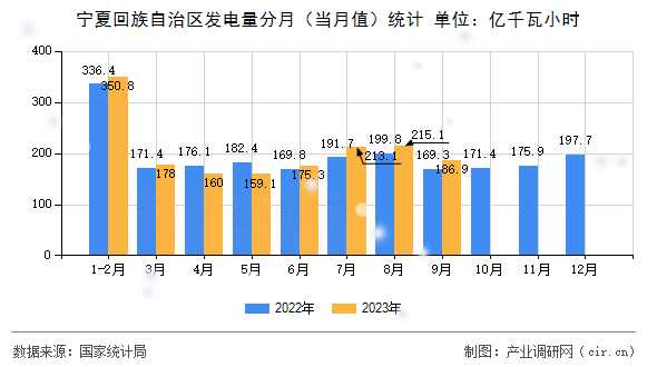寧夏回族自治區(qū)發(fā)電量分月（當(dāng)月值）統(tǒng)計(jì)