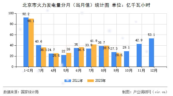 北京市火力發(fā)電量分月（當(dāng)月值）統(tǒng)計圖