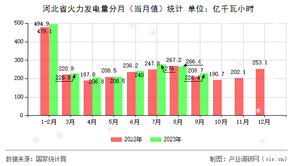 河北省火力發(fā)電量分月（當(dāng)月值）統(tǒng)計