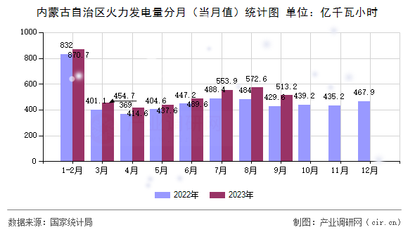 內(nèi)蒙古自治區(qū)火力發(fā)電量分月（當(dāng)月值）統(tǒng)計圖