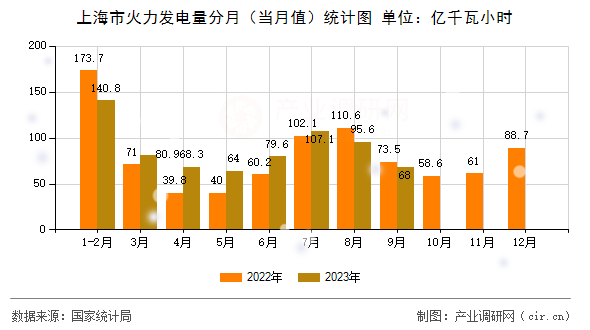 上海市火力發(fā)電量分月（當(dāng)月值）統(tǒng)計(jì)圖