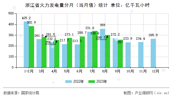 浙江省火力發(fā)電量分月（當(dāng)月值）統(tǒng)計