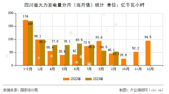 四川省火力發(fā)電量分月（當(dāng)月值）統(tǒng)計(jì)