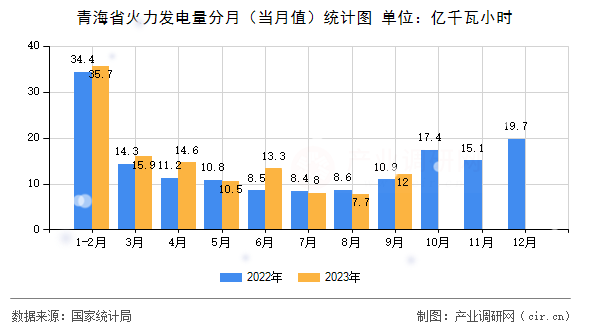 青海省火力發(fā)電量分月（當(dāng)月值）統(tǒng)計(jì)圖