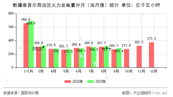 新疆維吾爾自治區(qū)火力發(fā)電量分月（當(dāng)月值）統(tǒng)計