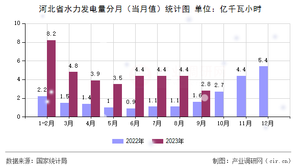 河北省水力發(fā)電量分月（當(dāng)月值）統(tǒng)計(jì)圖