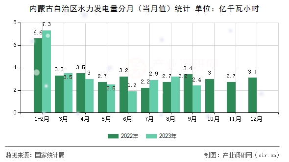 內(nèi)蒙古自治區(qū)水力發(fā)電量分月（當(dāng)月值）統(tǒng)計