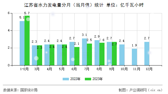 江蘇省水力發(fā)電量分月（當(dāng)月值）統(tǒng)計(jì)