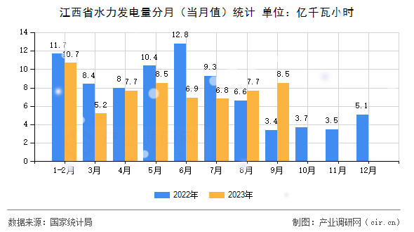 江西省水力發(fā)電量分月（當(dāng)月值）統(tǒng)計