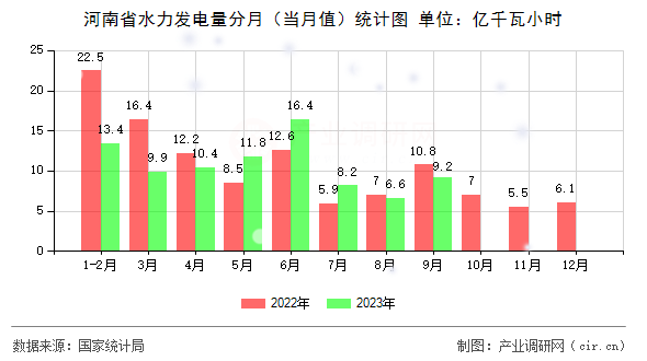 河南省水力發(fā)電量分月（當(dāng)月值）統(tǒng)計(jì)圖