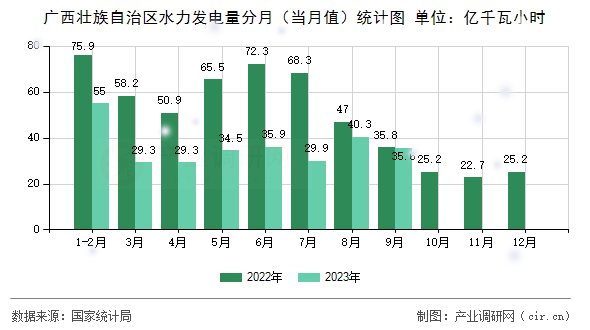 廣西壯族自治區(qū)水力發(fā)電量分月（當(dāng)月值）統(tǒng)計圖