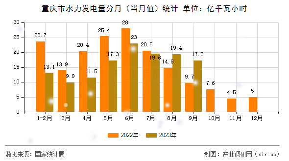 重慶市水力發(fā)電量分月（當月值）統(tǒng)計
