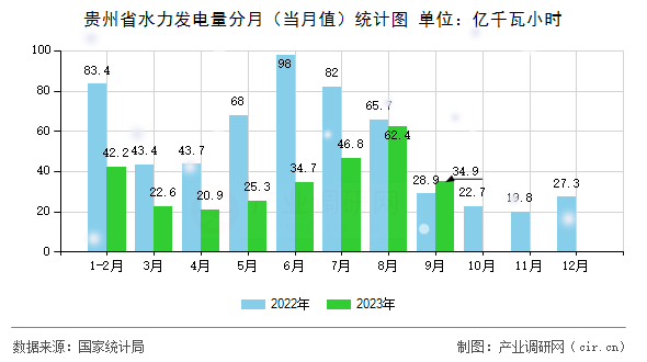 貴州省水力發(fā)電量分月（當(dāng)月值）統(tǒng)計(jì)圖
