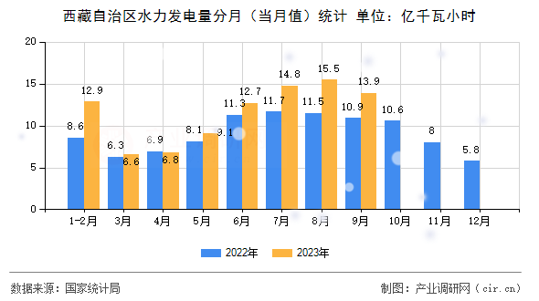 西藏自治區(qū)水力發(fā)電量分月（當月值）統(tǒng)計